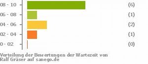 Punkteverteilung Wartezeiten Punkteverteilung Wartezeiten Bild