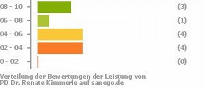 Punkteverteilung Leistung Punkteverteilung Leistung Bild