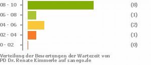Punkteverteilung Wartezeiten Punkteverteilung Wartezeiten Bild