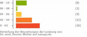 Punkteverteilung Leistung Bild