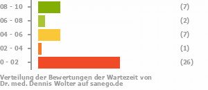 Punkteverteilung Wartezeiten Bild