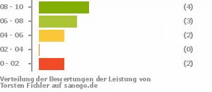 Punkteverteilung Leistung Bild
