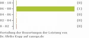 Punkteverteilung Leistung Bild