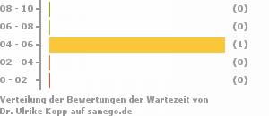 Punkteverteilung Wartezeiten Bild