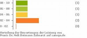 Punkteverteilung Leistung Bild