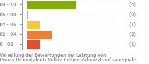 Punkteverteilung Leistung Bild