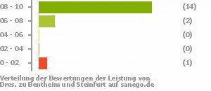Punkteverteilung Leistung Bild