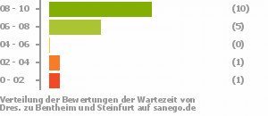 Punkteverteilung Wartezeiten Bild