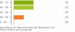 Punkteverteilung Wartezeiten Bild