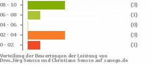 Punkteverteilung Leistung Bild