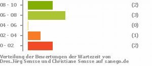 Punkteverteilung Wartezeiten Bild