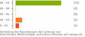 Punkteverteilung Leistung Bild