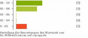 Punkteverteilung Wartezeiten Bild