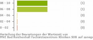 Punkteverteilung Wartezeiten Bild