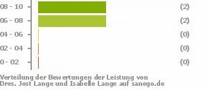 Punkteverteilung Leistung Bild