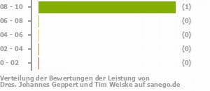 Punkteverteilung Leistung Bild