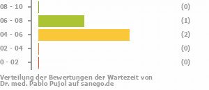 Punkteverteilung Wartezeiten Bild