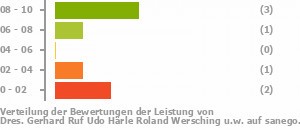 Punkteverteilung Leistung Bild