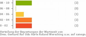 Punkteverteilung Wartezeiten Bild
