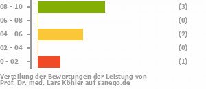 Punkteverteilung Leistung Bild