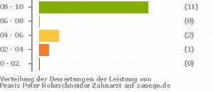 Punkteverteilung Leistung Bild