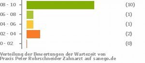 Punkteverteilung Wartezeiten Bild