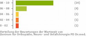 Punkteverteilung Wartezeiten Bild