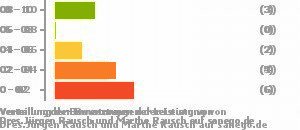 Punkteverteilung Leistung Bild