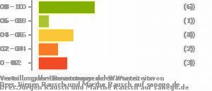 Punkteverteilung Wartezeiten Bild