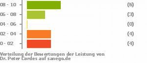 Punkteverteilung Leistung Bild