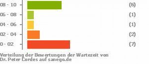 Punkteverteilung Wartezeiten Bild