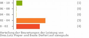Punkteverteilung Leistung Bild