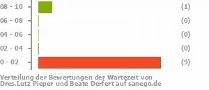 Punkteverteilung Wartezeiten Bild