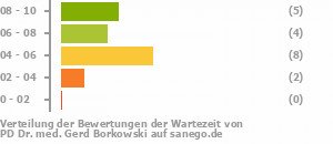 Punkteverteilung Wartezeiten Bild