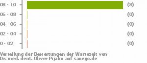 Punkteverteilung Wartezeiten Punkteverteilung Wartezeiten Bild