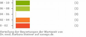 Punkteverteilung Wartezeiten Bild