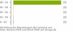 Punkteverteilung Leistung Bild