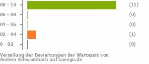 Punkteverteilung Wartezeiten Bild