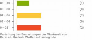 Punkteverteilung Wartezeiten Bild