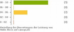 Punkteverteilung Leistung Bild