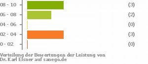 Punkteverteilung Leistung Punkteverteilung Leistung Bild