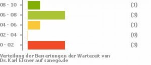 Punkteverteilung Wartezeiten Punkteverteilung Wartezeiten Bild