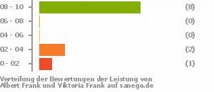 Punkteverteilung Leistung Bild