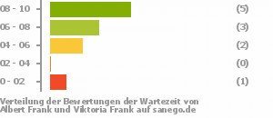 Punkteverteilung Wartezeiten Bild