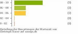 Punkteverteilung Wartezeiten Punkteverteilung Wartezeiten Bild