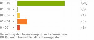 Punkteverteilung Leistung Punkteverteilung Leistung Bild