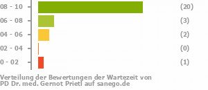 Punkteverteilung Wartezeiten Punkteverteilung Wartezeiten Bild