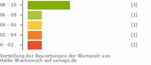 Punkteverteilung Wartezeiten Punkteverteilung Wartezeiten Bild