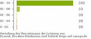 Punkteverteilung Leistung Bild
