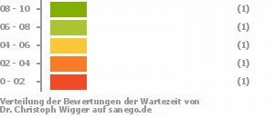 Punkteverteilung Wartezeiten Bild